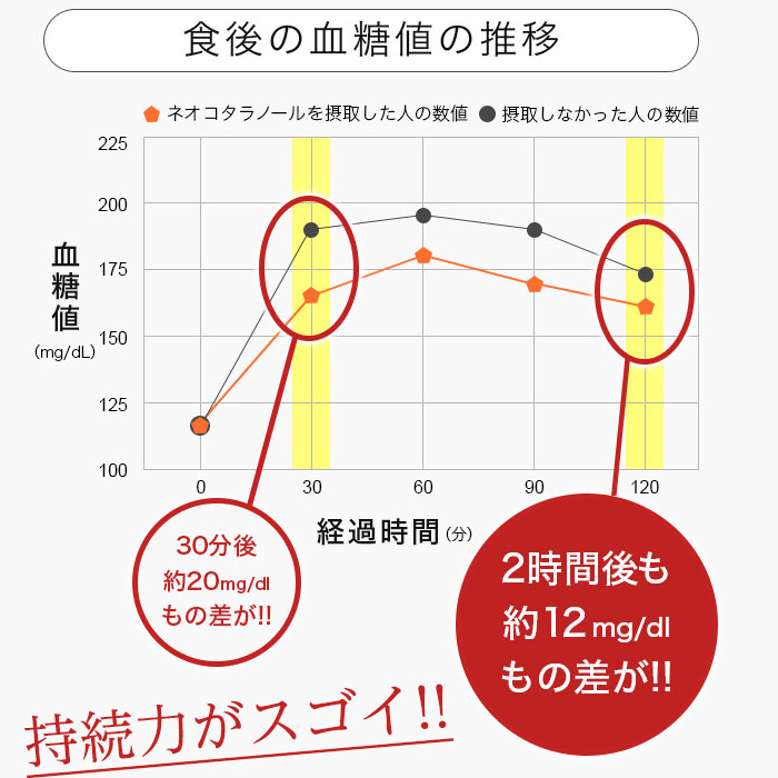 コタラエキス粒（サラシア）の効果